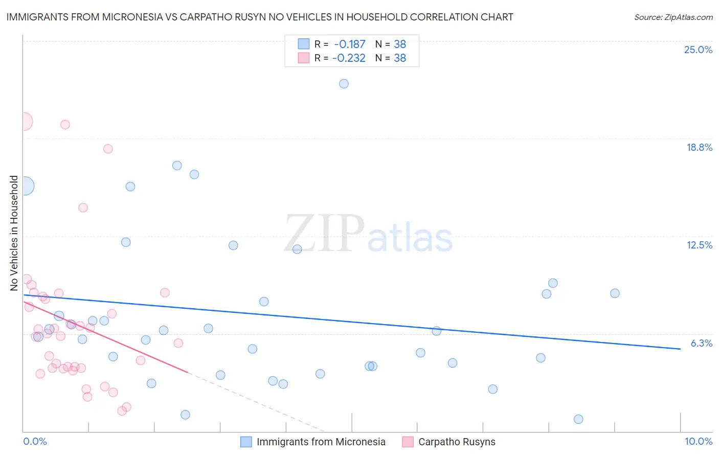 Immigrants from Micronesia vs Carpatho Rusyn No Vehicles in Household