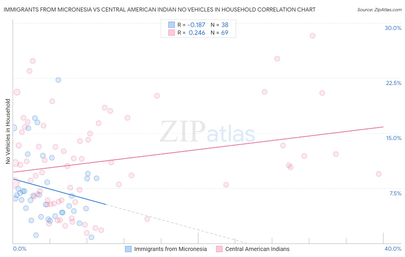 Immigrants from Micronesia vs Central American Indian No Vehicles in Household