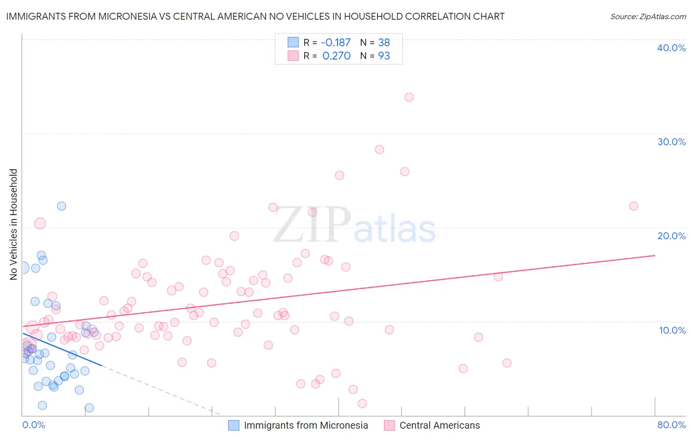 Immigrants from Micronesia vs Central American No Vehicles in Household