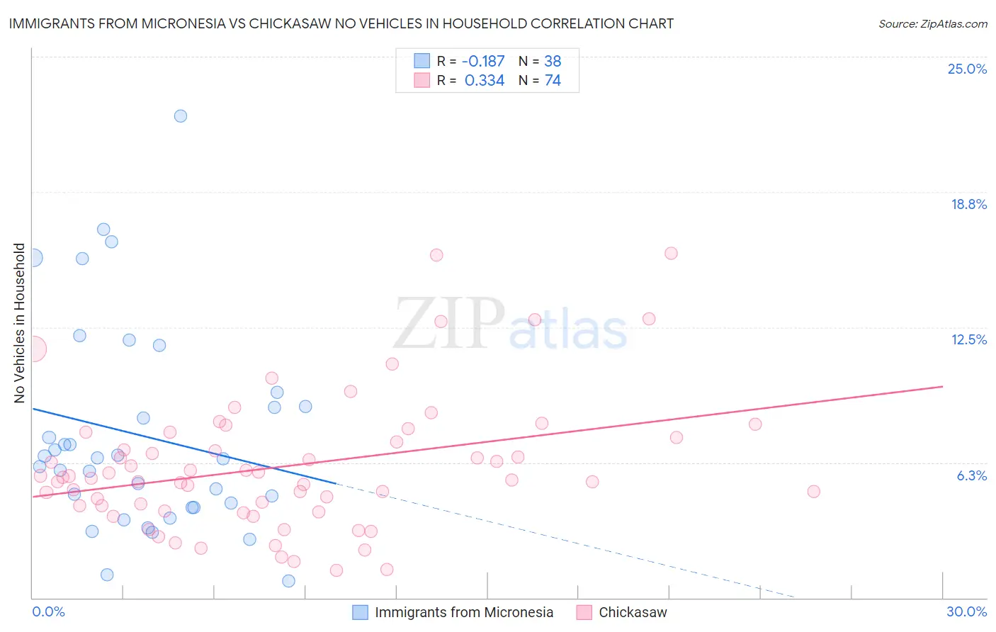 Immigrants from Micronesia vs Chickasaw No Vehicles in Household