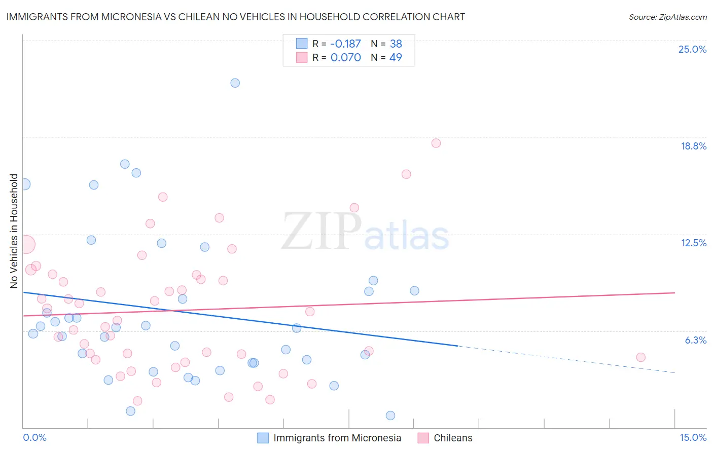 Immigrants from Micronesia vs Chilean No Vehicles in Household