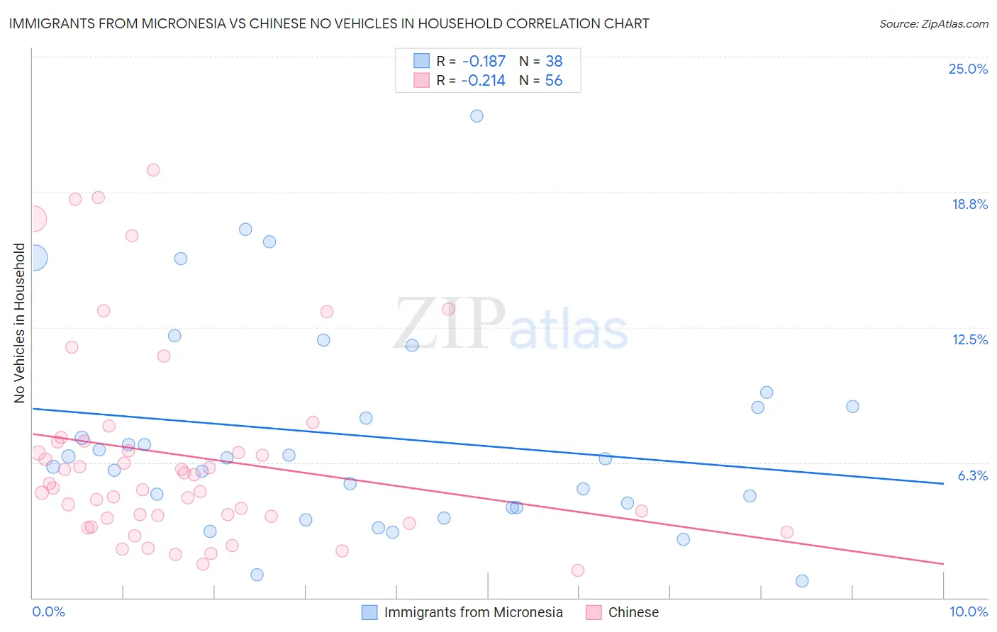 Immigrants from Micronesia vs Chinese No Vehicles in Household