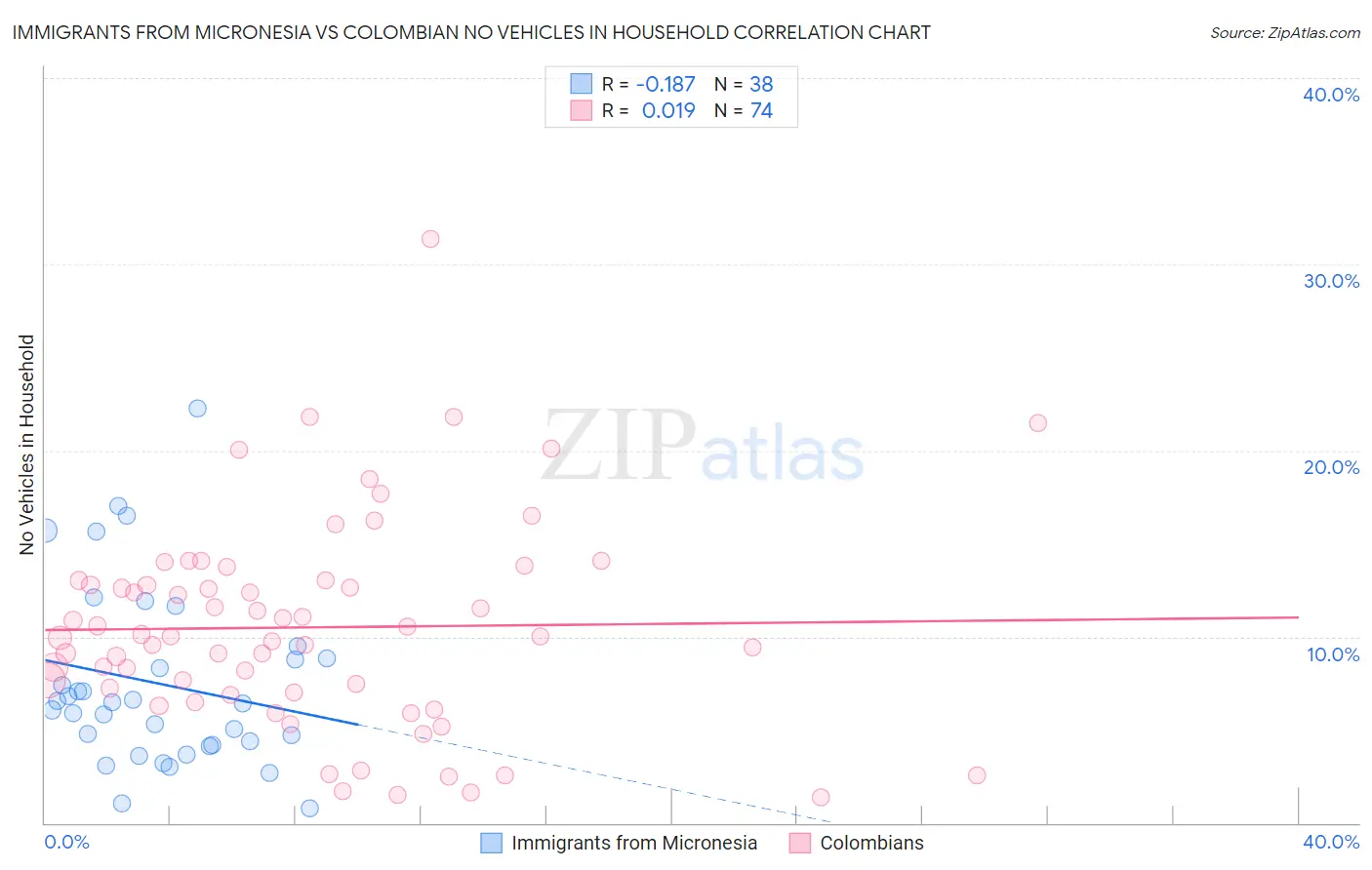 Immigrants from Micronesia vs Colombian No Vehicles in Household