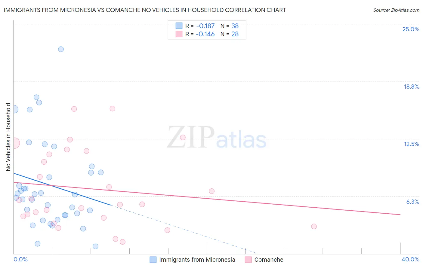 Immigrants from Micronesia vs Comanche No Vehicles in Household
