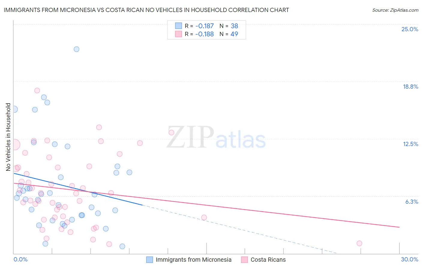 Immigrants from Micronesia vs Costa Rican No Vehicles in Household