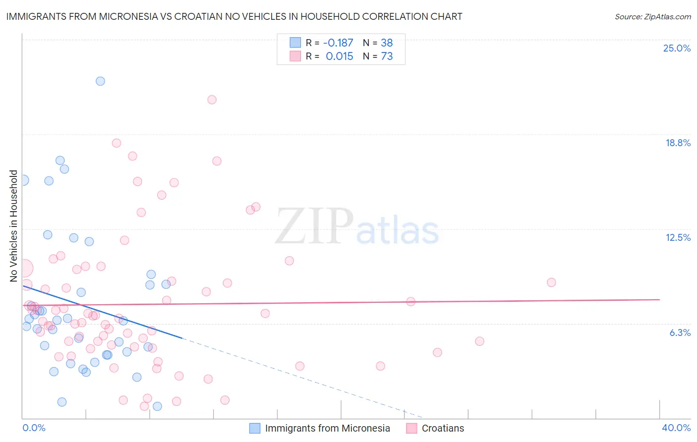 Immigrants from Micronesia vs Croatian No Vehicles in Household