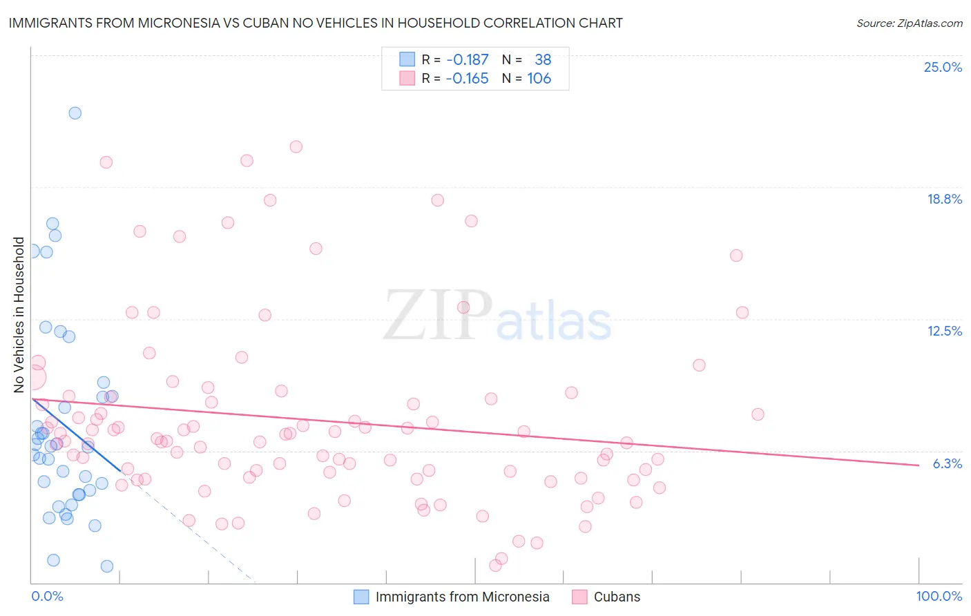 Immigrants from Micronesia vs Cuban No Vehicles in Household