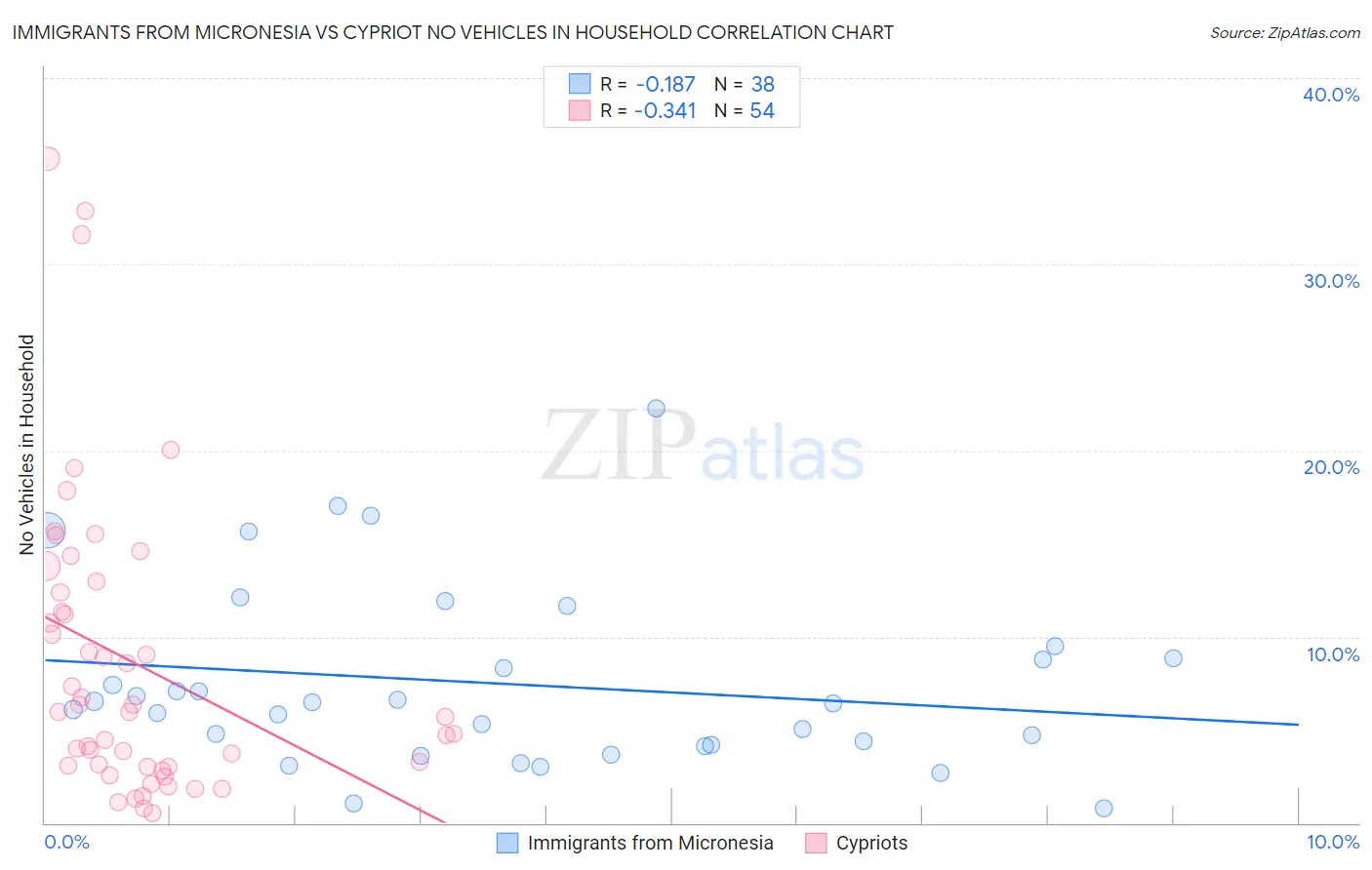 Immigrants from Micronesia vs Cypriot No Vehicles in Household