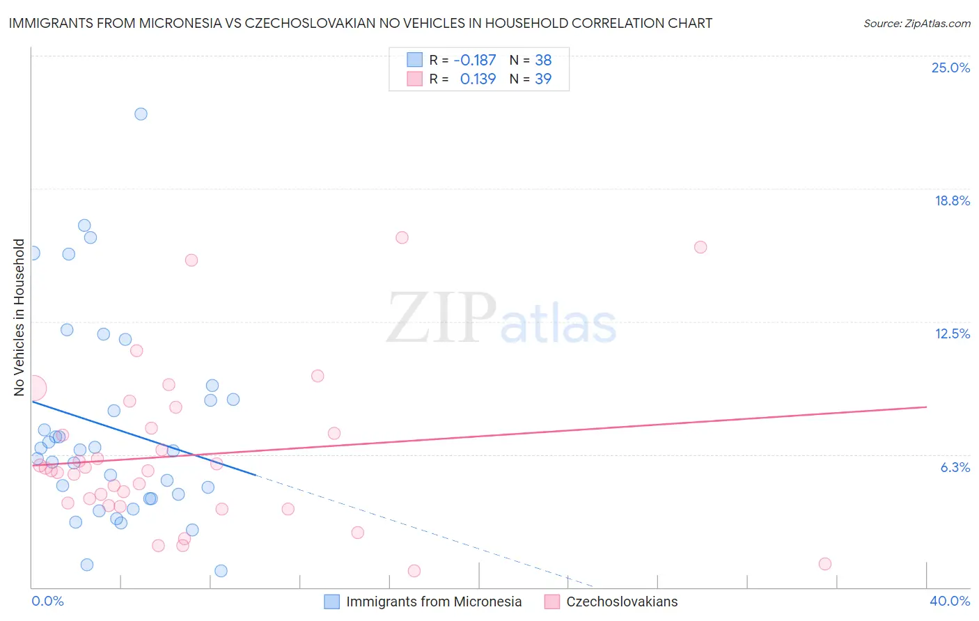 Immigrants from Micronesia vs Czechoslovakian No Vehicles in Household