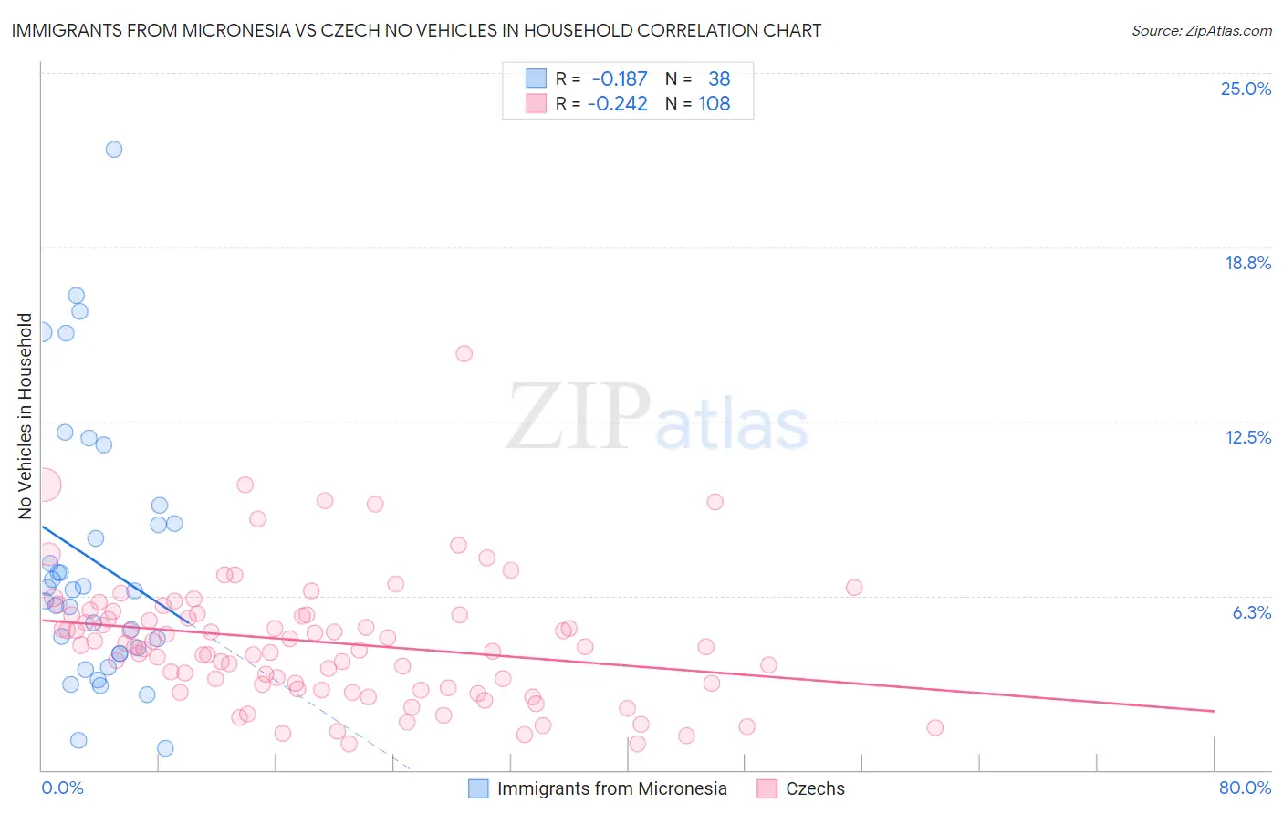 Immigrants from Micronesia vs Czech No Vehicles in Household