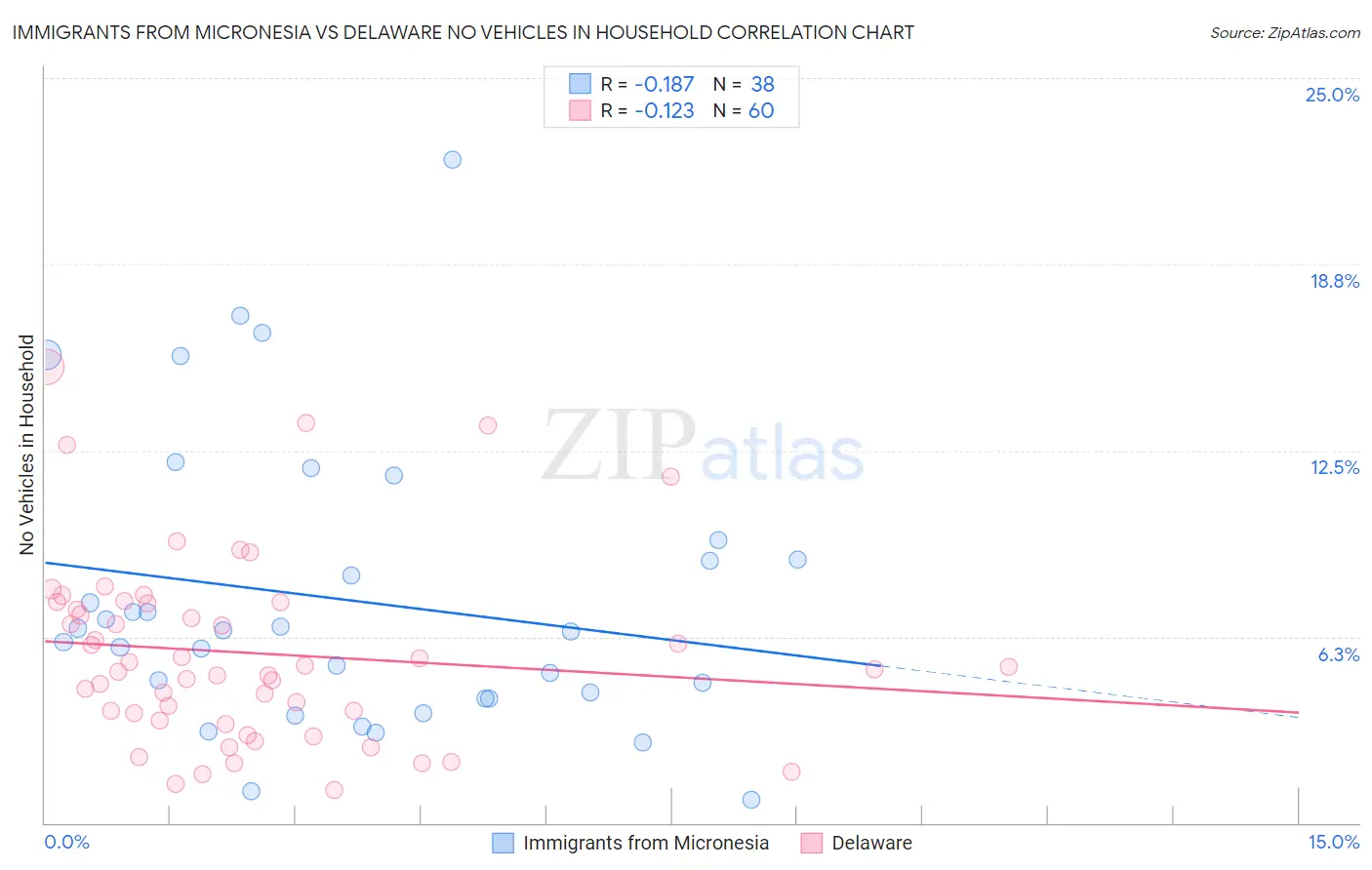 Immigrants from Micronesia vs Delaware No Vehicles in Household