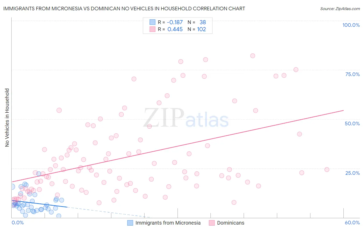 Immigrants from Micronesia vs Dominican No Vehicles in Household