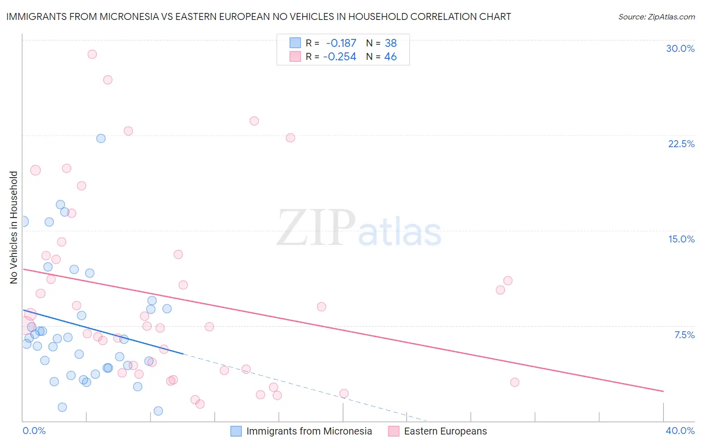 Immigrants from Micronesia vs Eastern European No Vehicles in Household