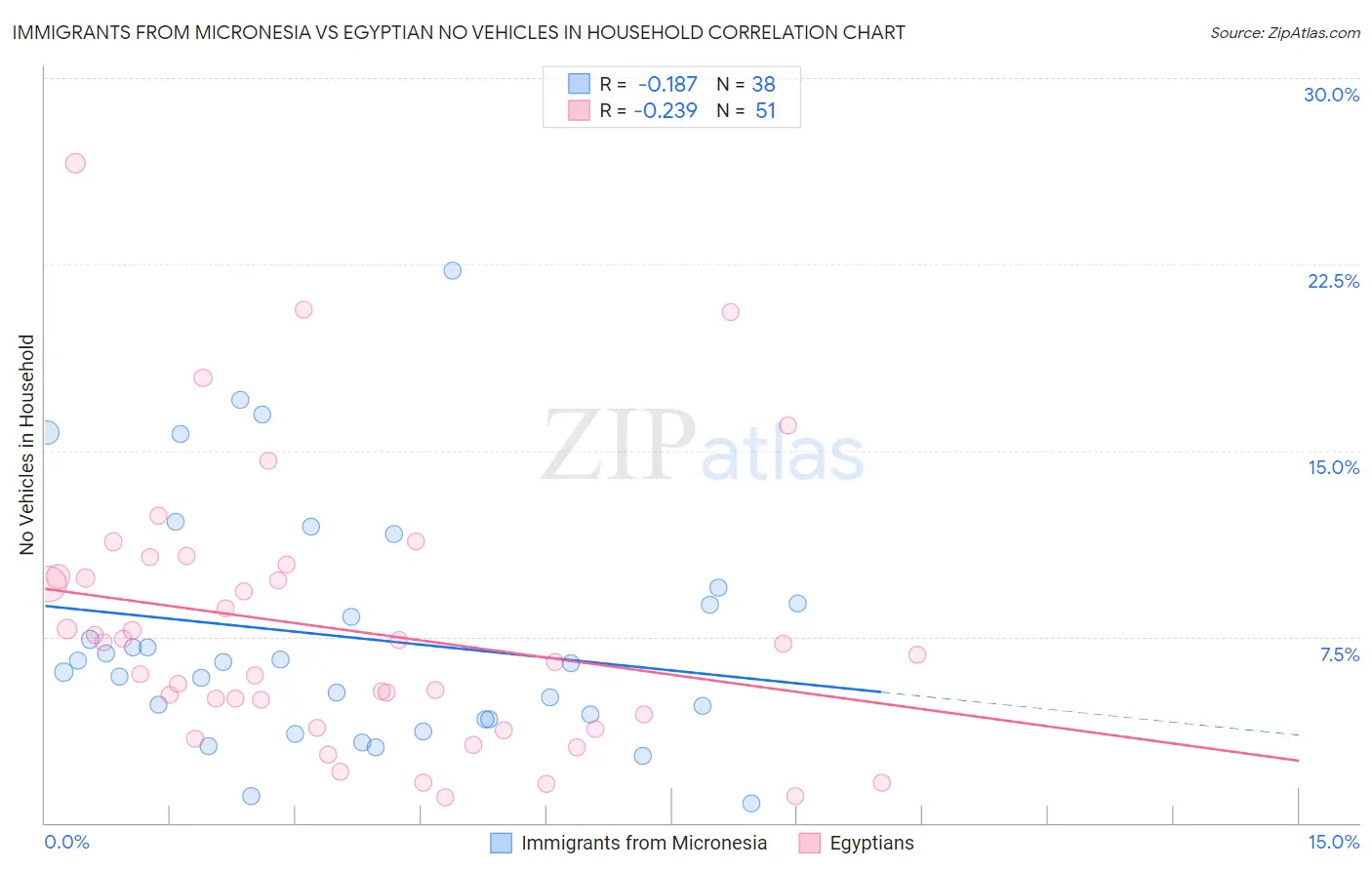 Immigrants from Micronesia vs Egyptian No Vehicles in Household