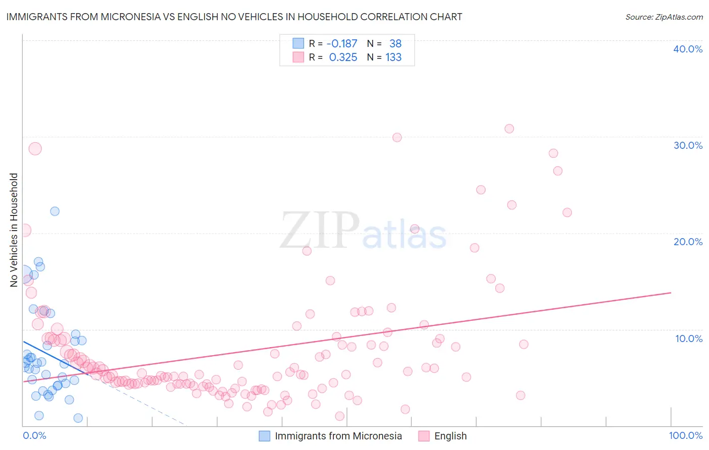 Immigrants from Micronesia vs English No Vehicles in Household