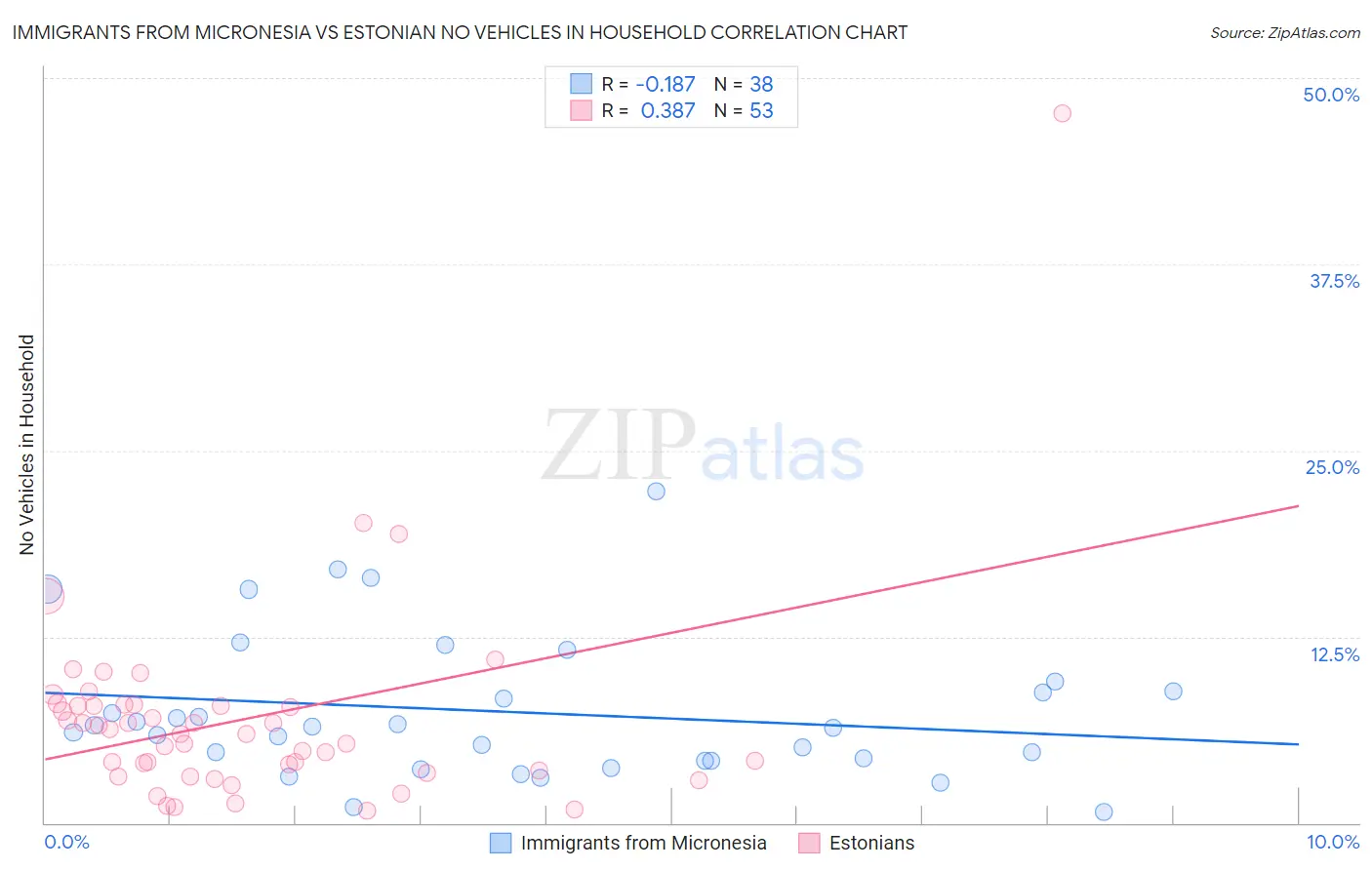 Immigrants from Micronesia vs Estonian No Vehicles in Household