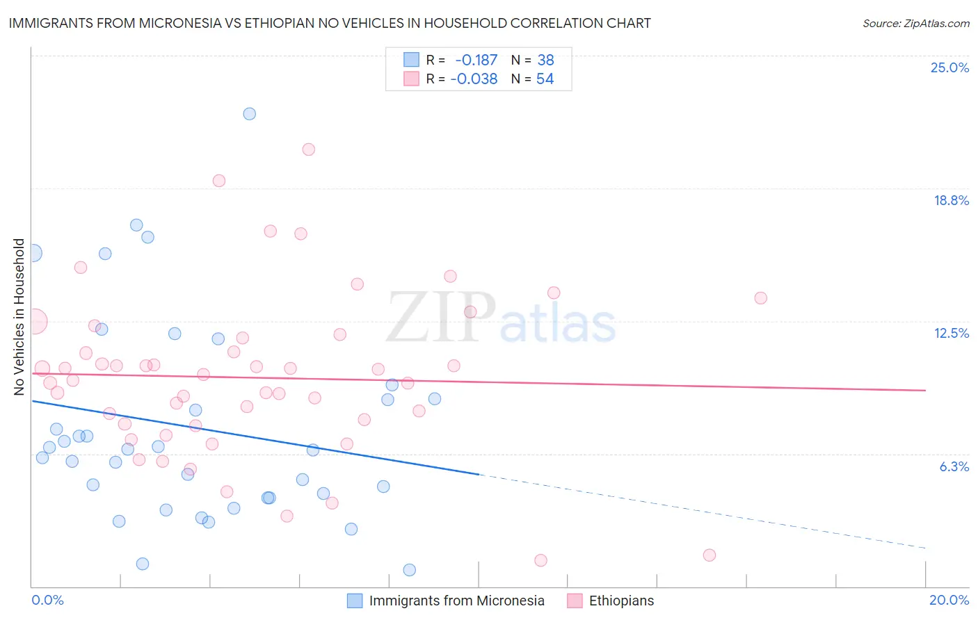 Immigrants from Micronesia vs Ethiopian No Vehicles in Household