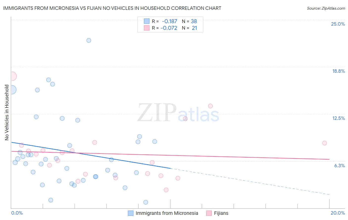 Immigrants from Micronesia vs Fijian No Vehicles in Household