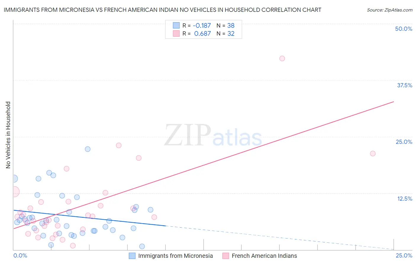 Immigrants from Micronesia vs French American Indian No Vehicles in Household