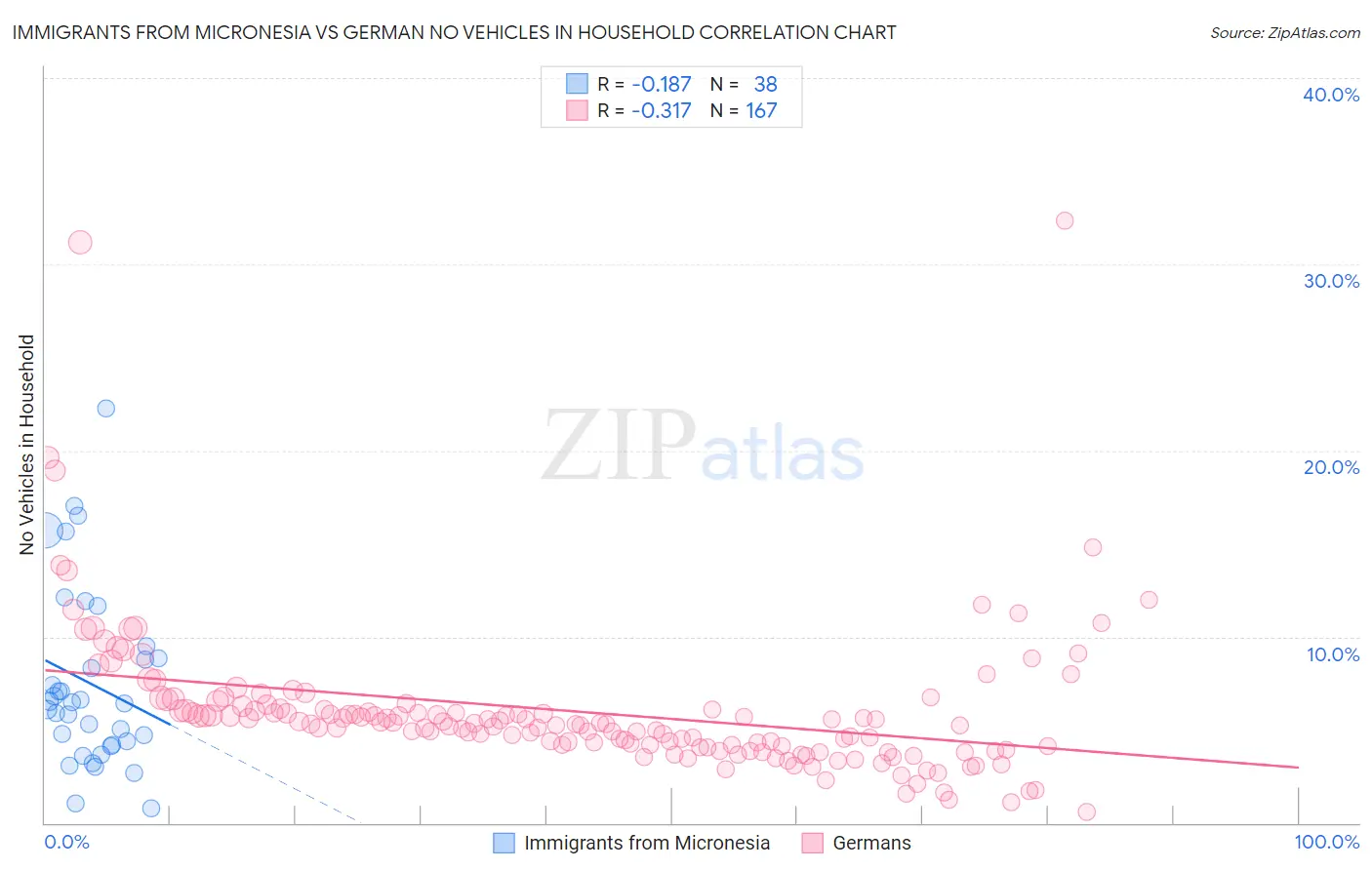 Immigrants from Micronesia vs German No Vehicles in Household