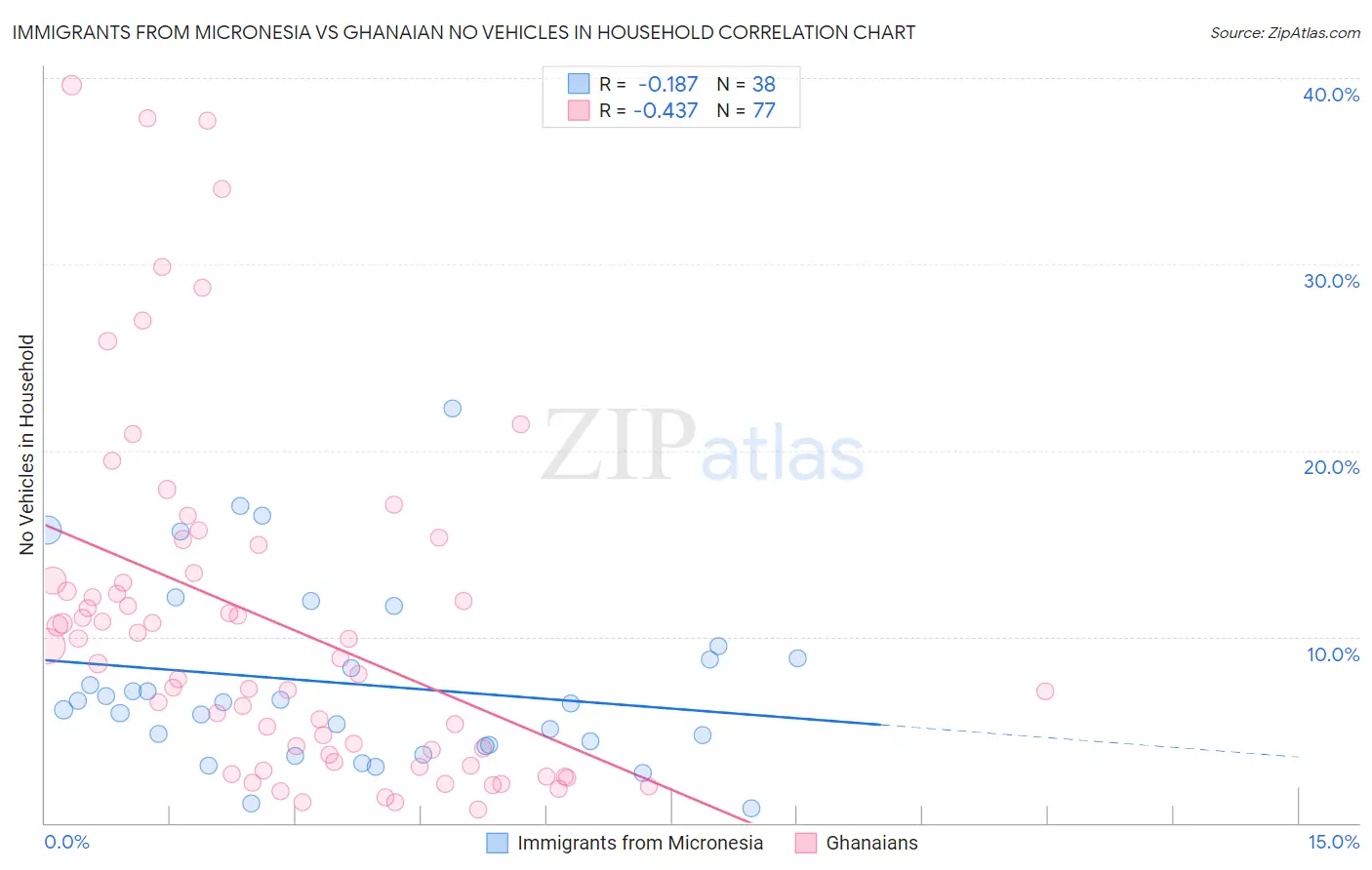 Immigrants from Micronesia vs Ghanaian No Vehicles in Household