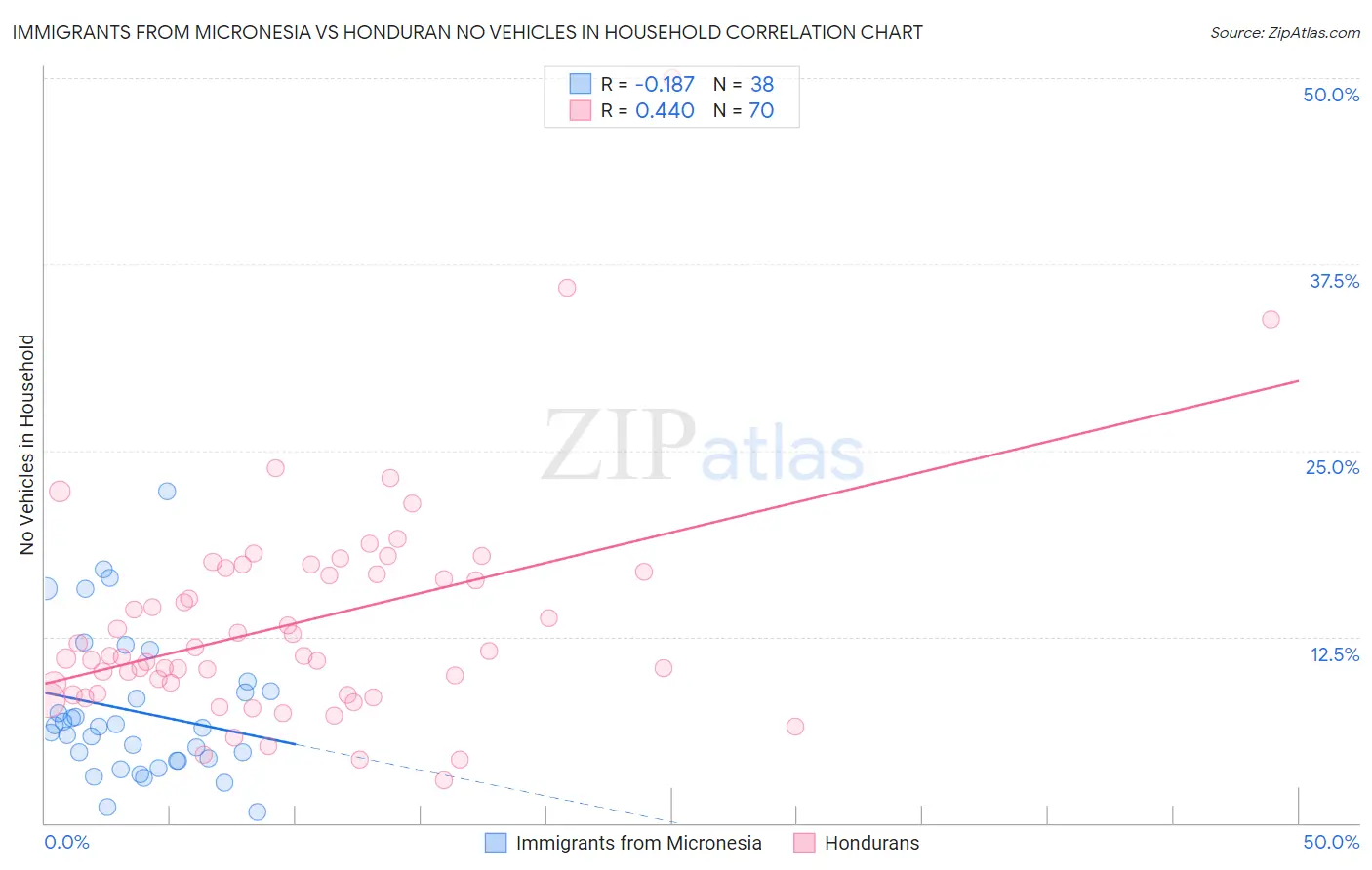 Immigrants from Micronesia vs Honduran No Vehicles in Household