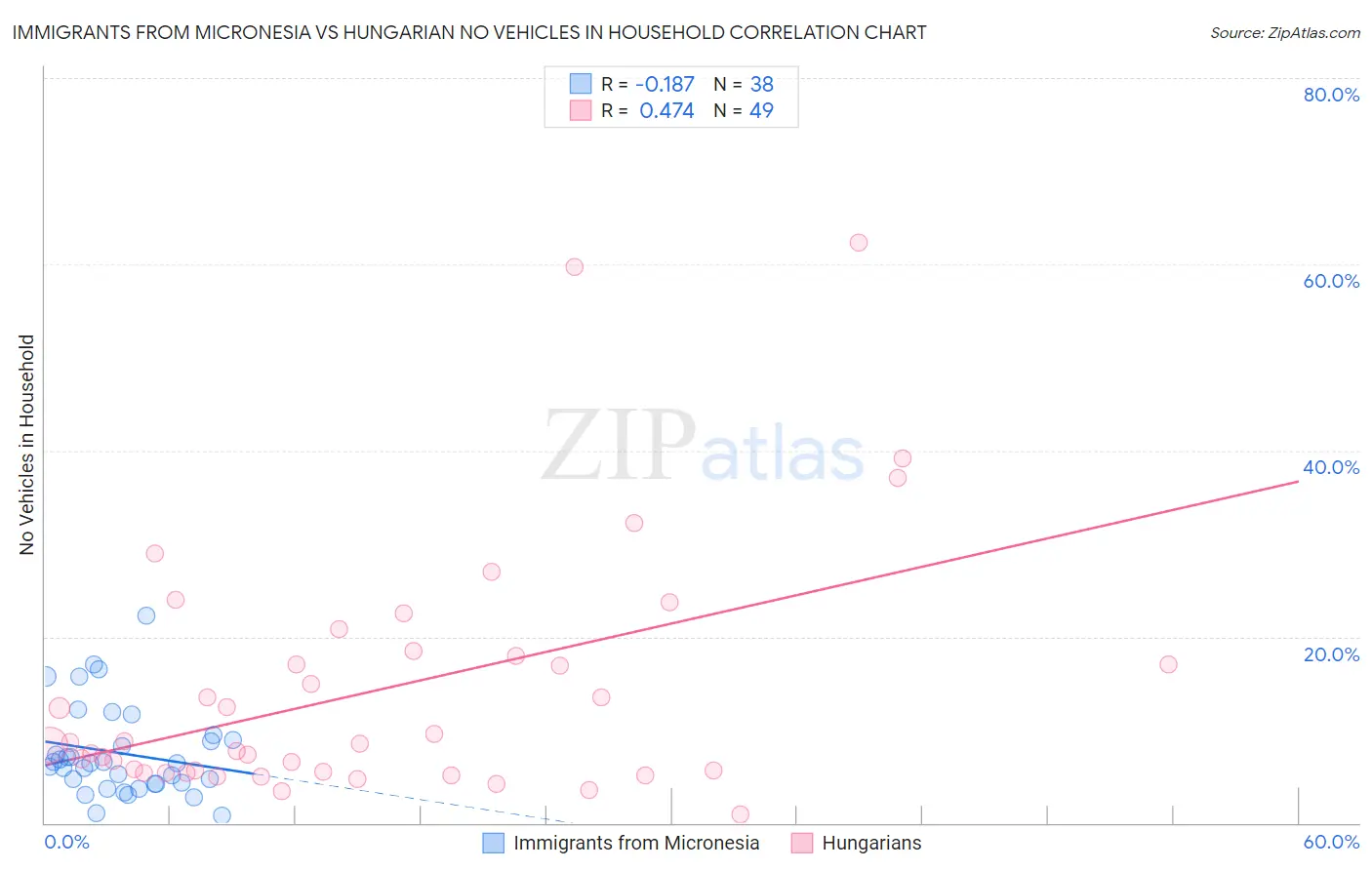 Immigrants from Micronesia vs Hungarian No Vehicles in Household