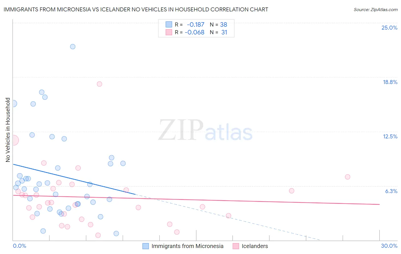 Immigrants from Micronesia vs Icelander No Vehicles in Household