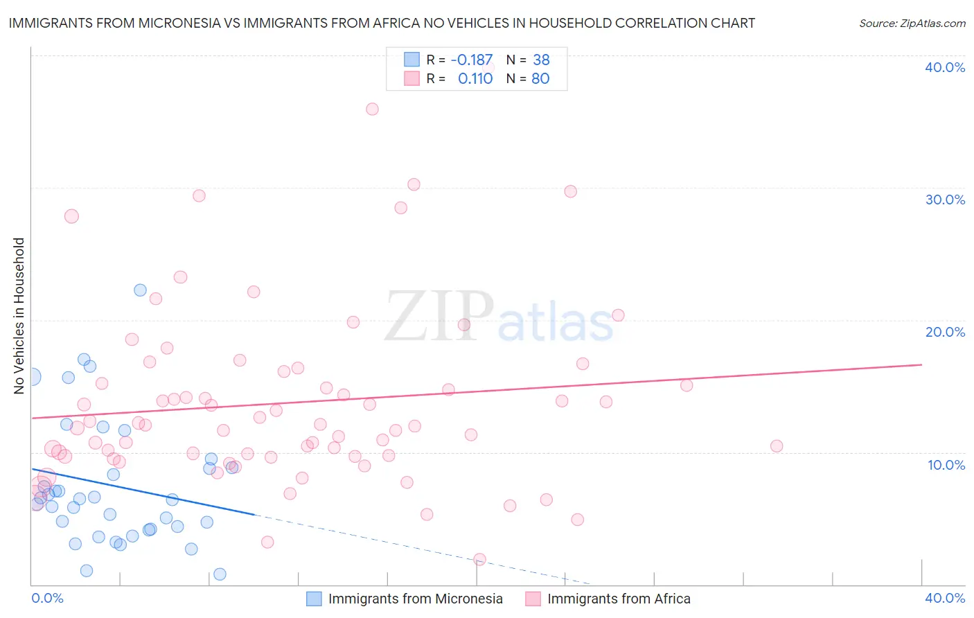 Immigrants from Micronesia vs Immigrants from Africa No Vehicles in Household