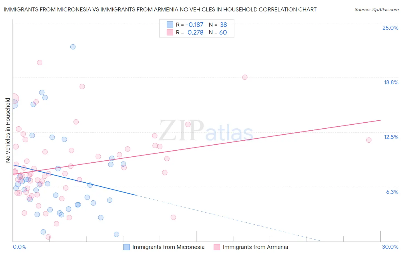 Immigrants from Micronesia vs Immigrants from Armenia No Vehicles in Household
