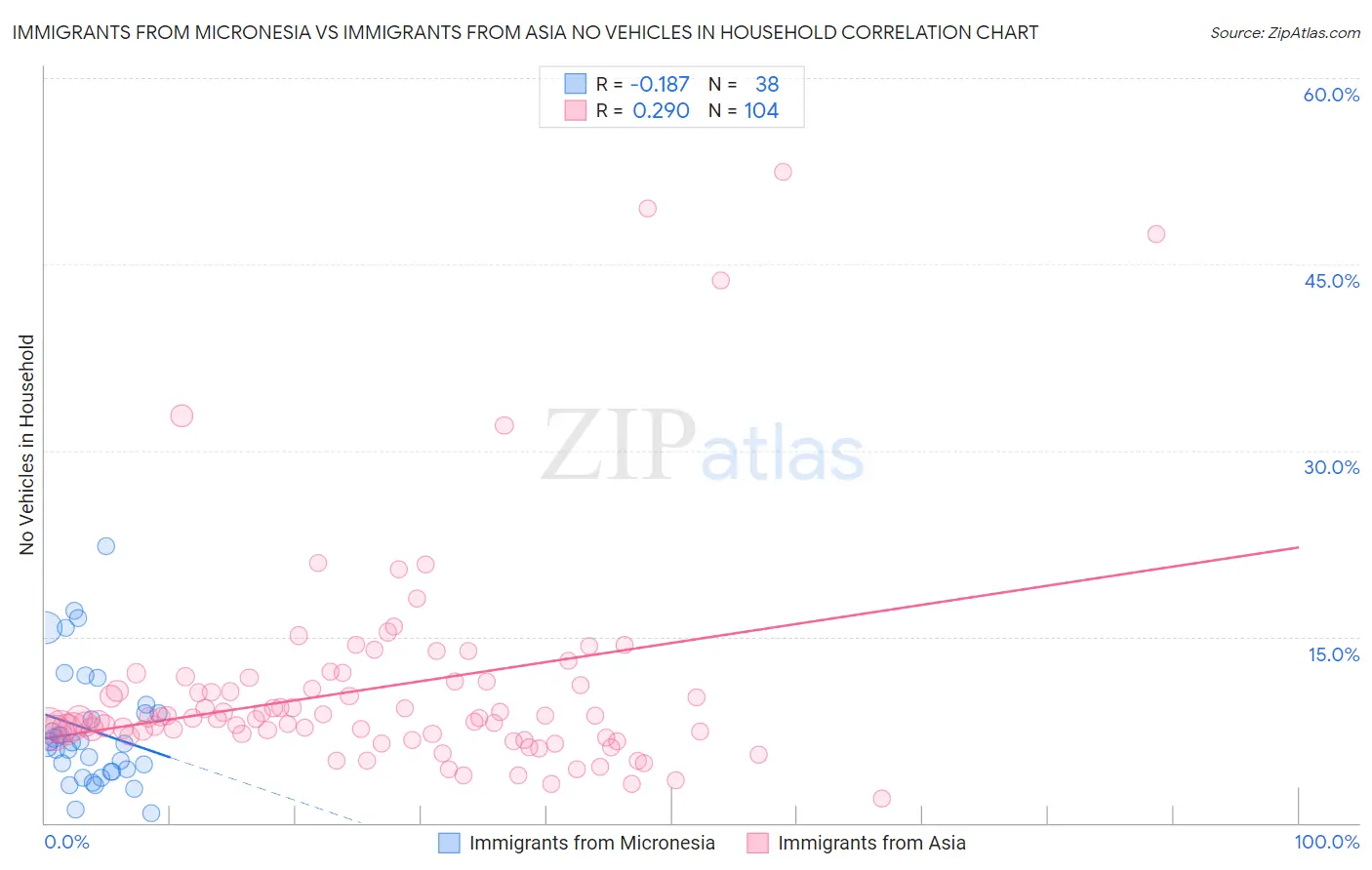 Immigrants from Micronesia vs Immigrants from Asia No Vehicles in Household