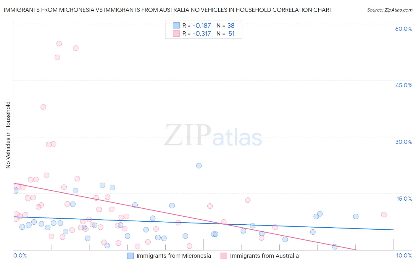 Immigrants from Micronesia vs Immigrants from Australia No Vehicles in Household