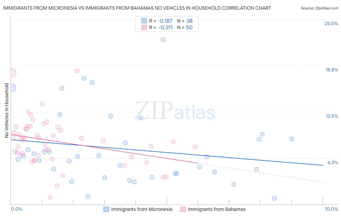 Immigrants from Micronesia vs Immigrants from Bahamas No Vehicles in Household
