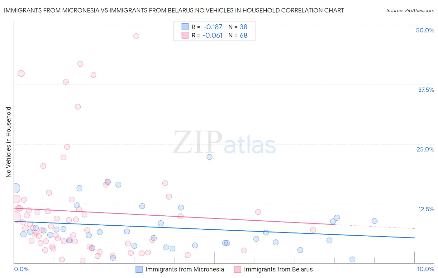 Immigrants from Micronesia vs Immigrants from Belarus No Vehicles in Household