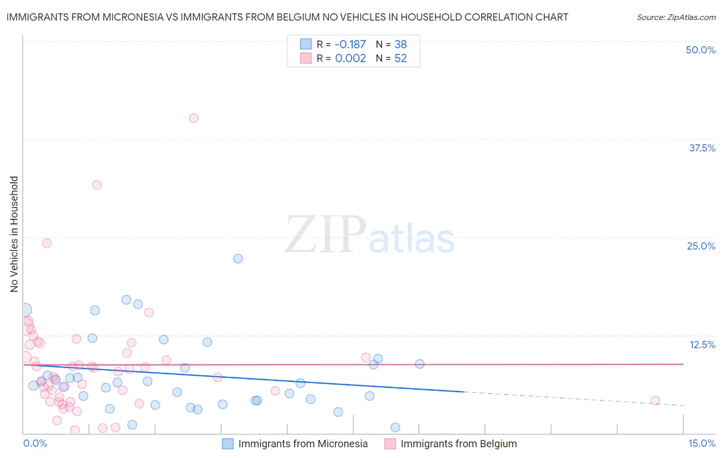 Immigrants from Micronesia vs Immigrants from Belgium No Vehicles in Household