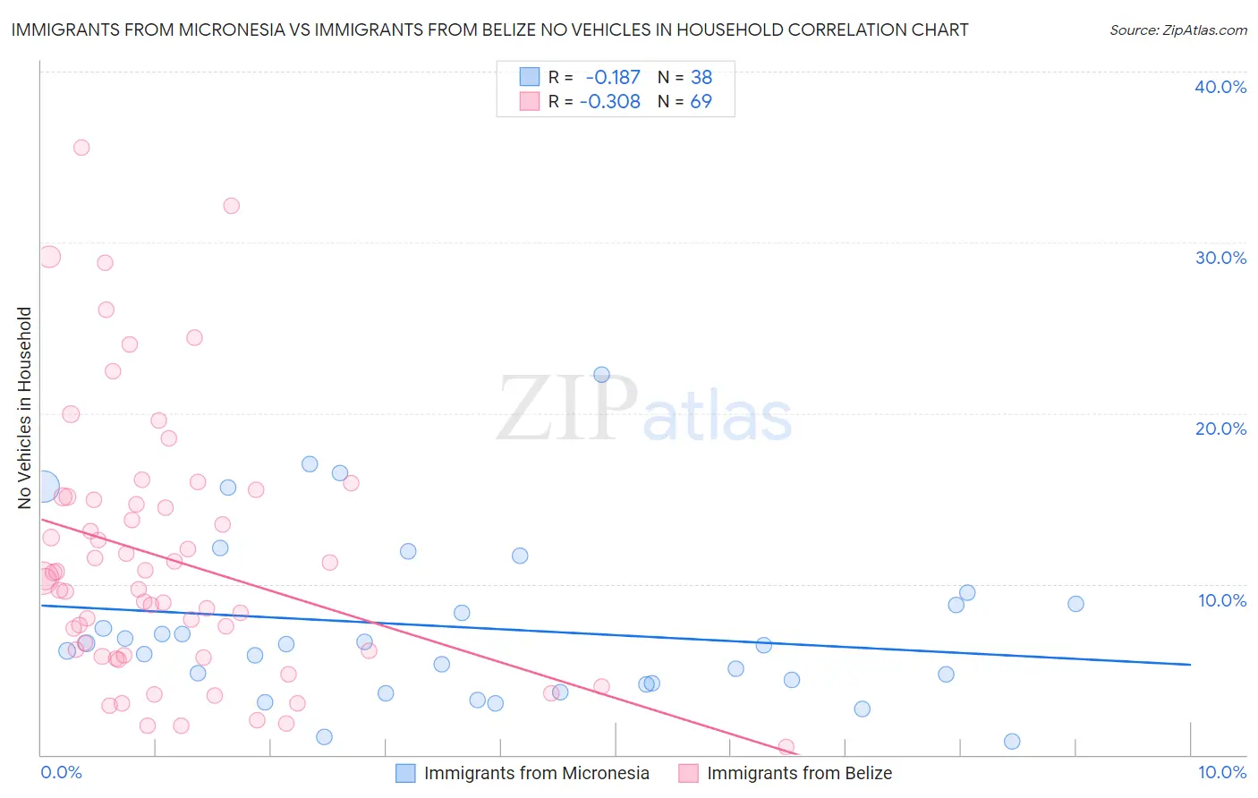 Immigrants from Micronesia vs Immigrants from Belize No Vehicles in Household