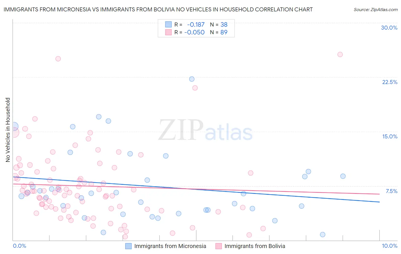 Immigrants from Micronesia vs Immigrants from Bolivia No Vehicles in Household