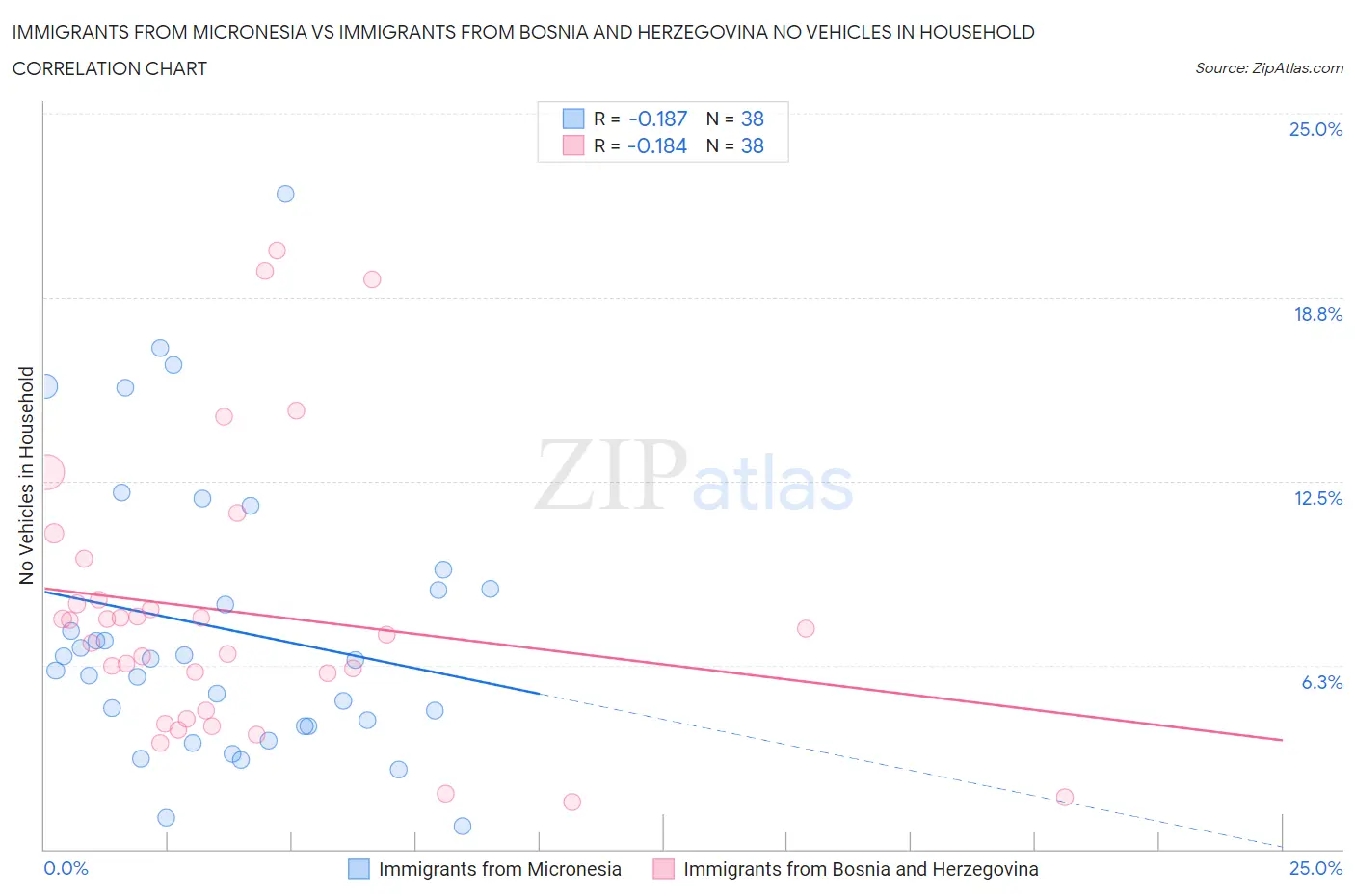 Immigrants from Micronesia vs Immigrants from Bosnia and Herzegovina No Vehicles in Household