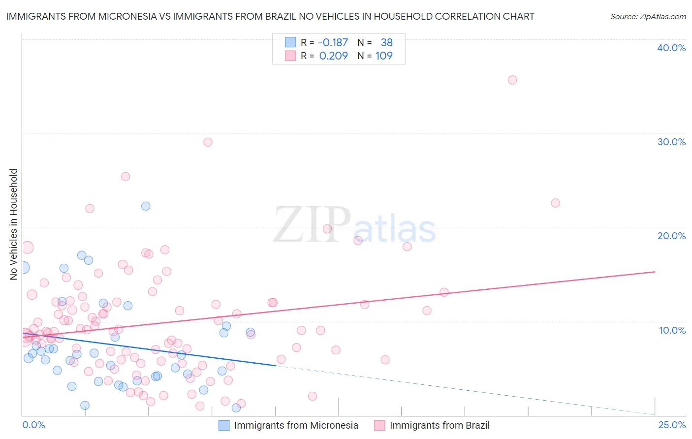 Immigrants from Micronesia vs Immigrants from Brazil No Vehicles in Household