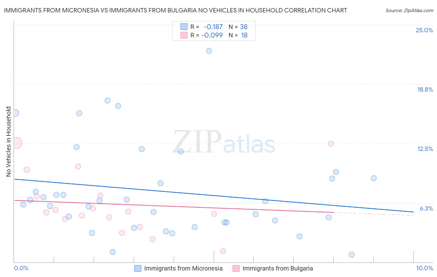 Immigrants from Micronesia vs Immigrants from Bulgaria No Vehicles in Household