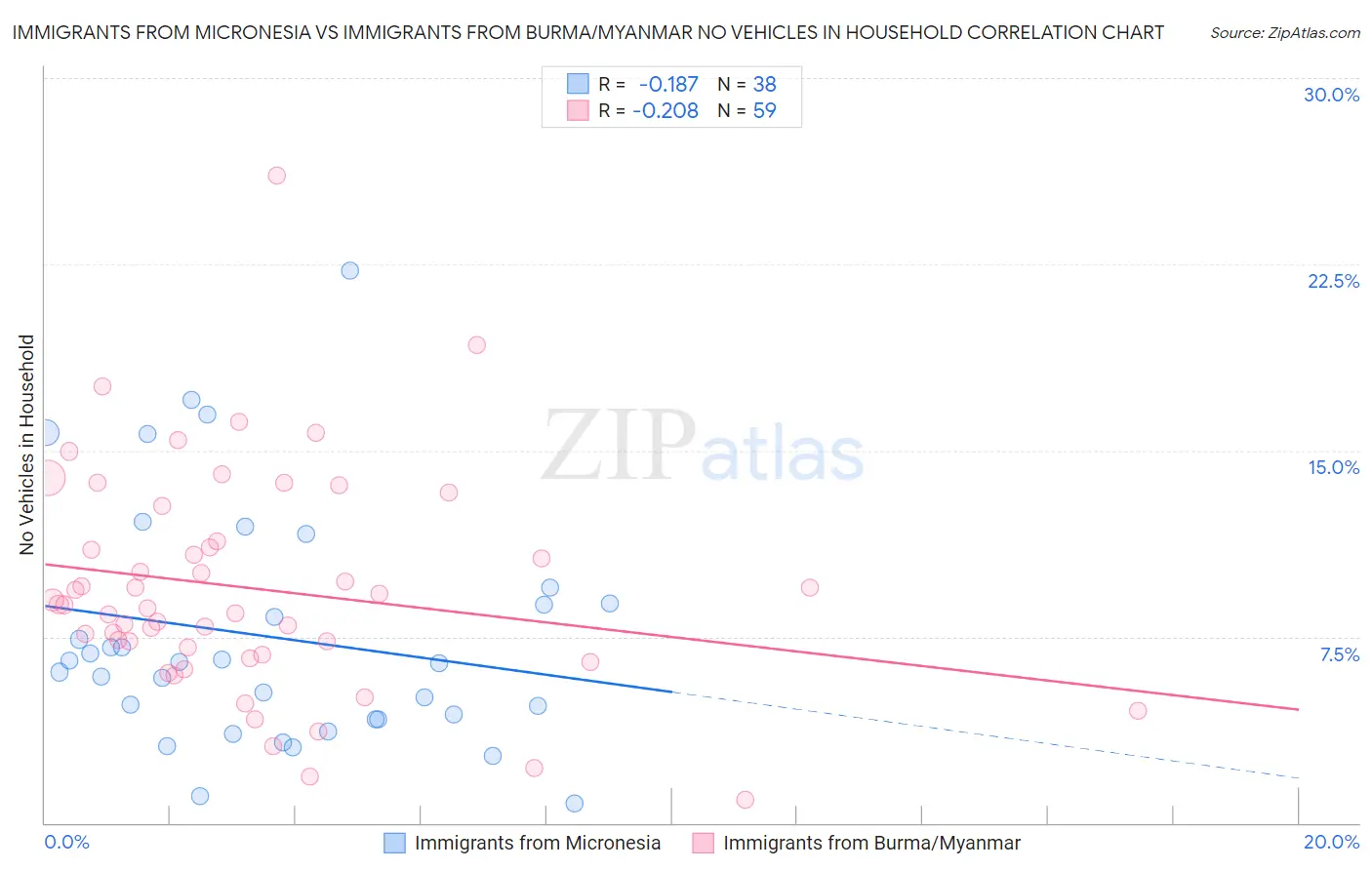 Immigrants from Micronesia vs Immigrants from Burma/Myanmar No Vehicles in Household