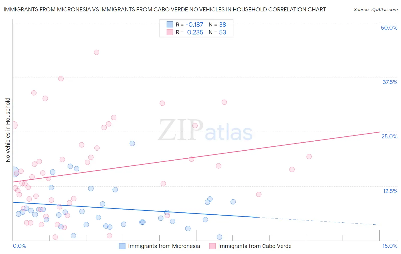 Immigrants from Micronesia vs Immigrants from Cabo Verde No Vehicles in Household