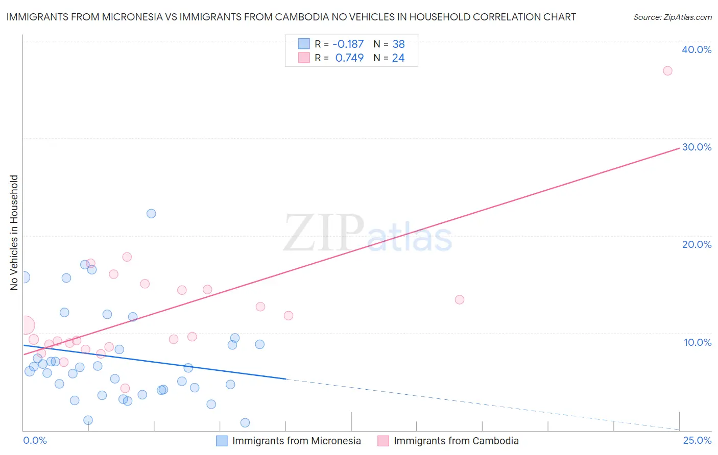 Immigrants from Micronesia vs Immigrants from Cambodia No Vehicles in Household