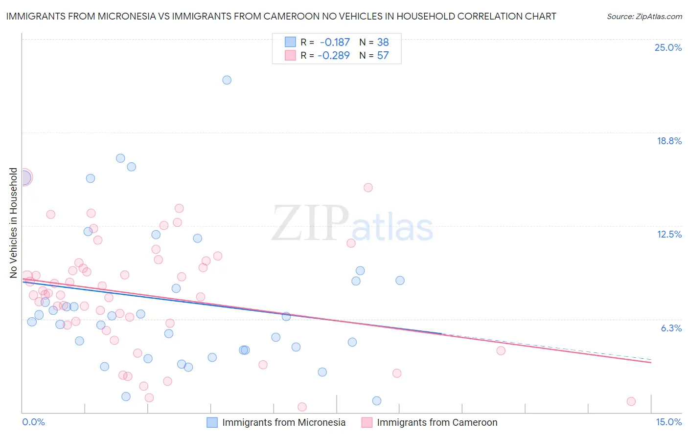 Immigrants from Micronesia vs Immigrants from Cameroon No Vehicles in Household
