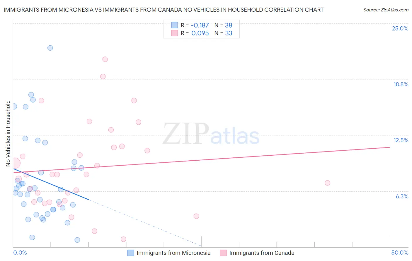 Immigrants from Micronesia vs Immigrants from Canada No Vehicles in Household