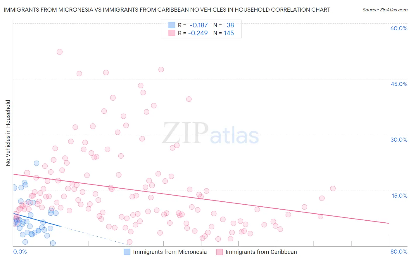 Immigrants from Micronesia vs Immigrants from Caribbean No Vehicles in Household