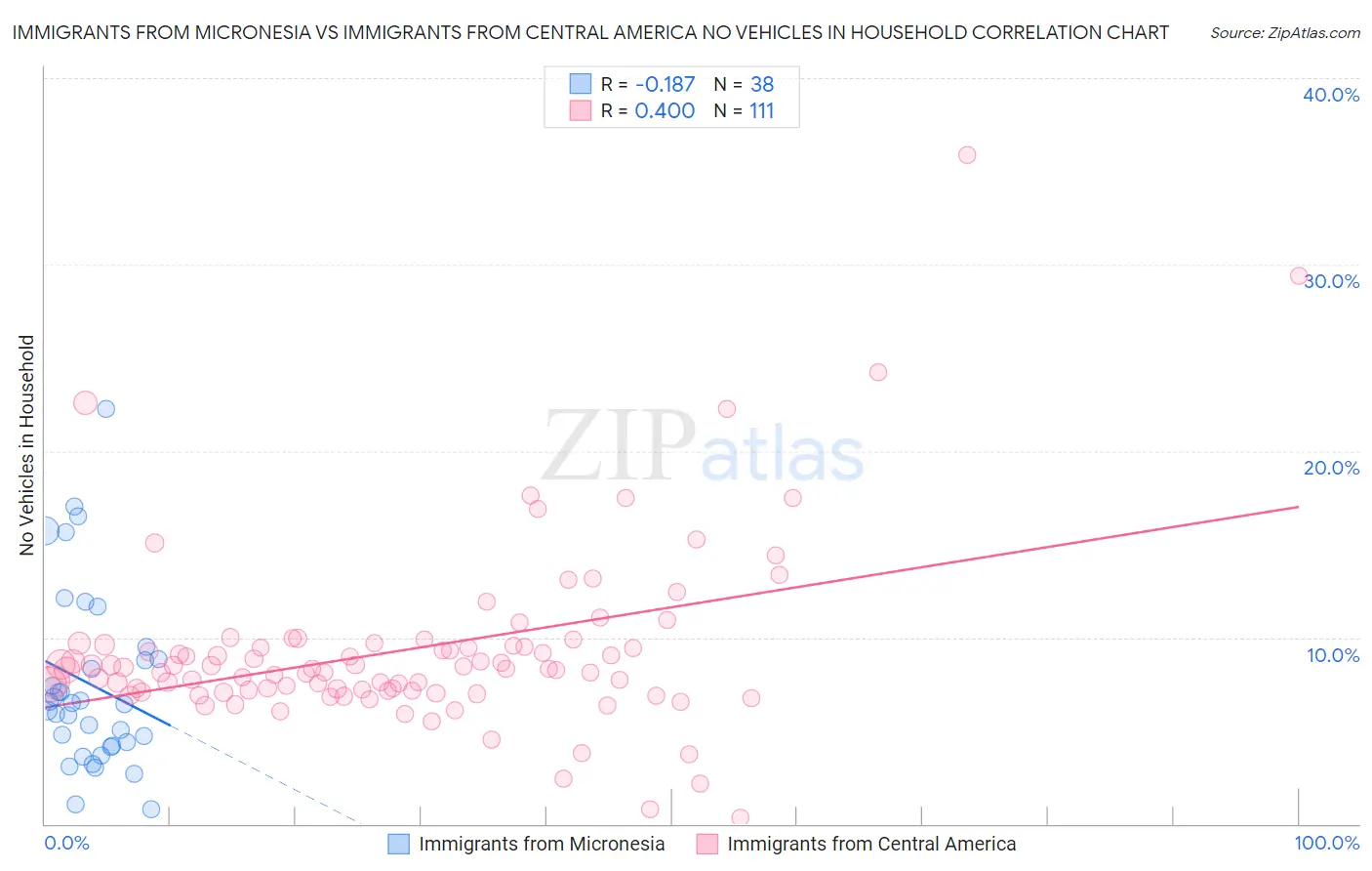 Immigrants from Micronesia vs Immigrants from Central America No Vehicles in Household