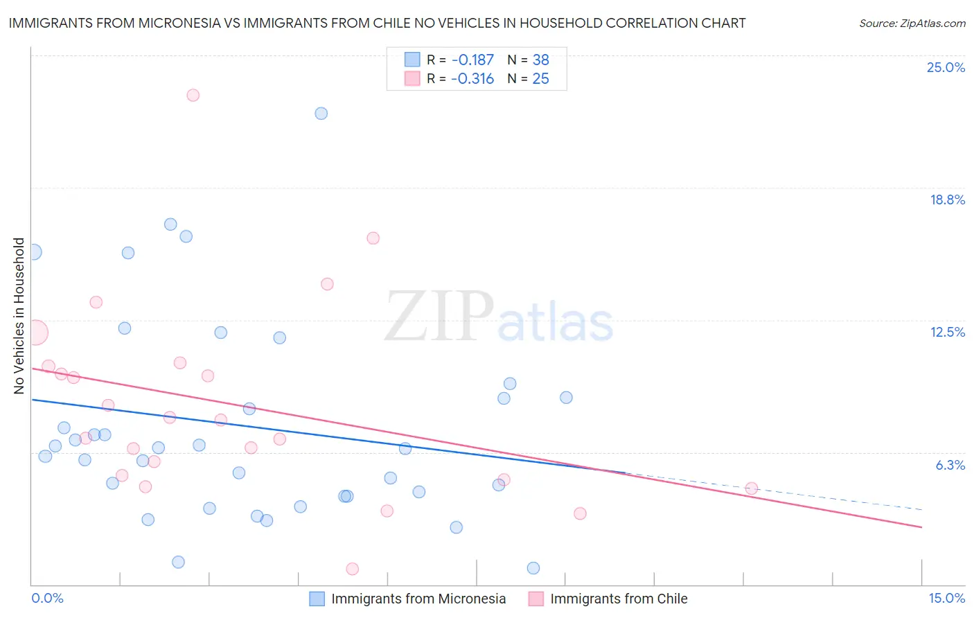 Immigrants from Micronesia vs Immigrants from Chile No Vehicles in Household