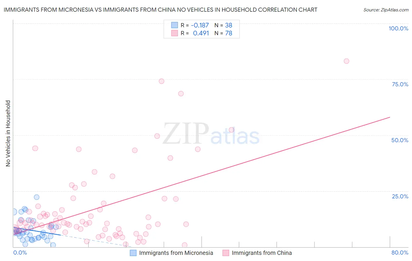 Immigrants from Micronesia vs Immigrants from China No Vehicles in Household