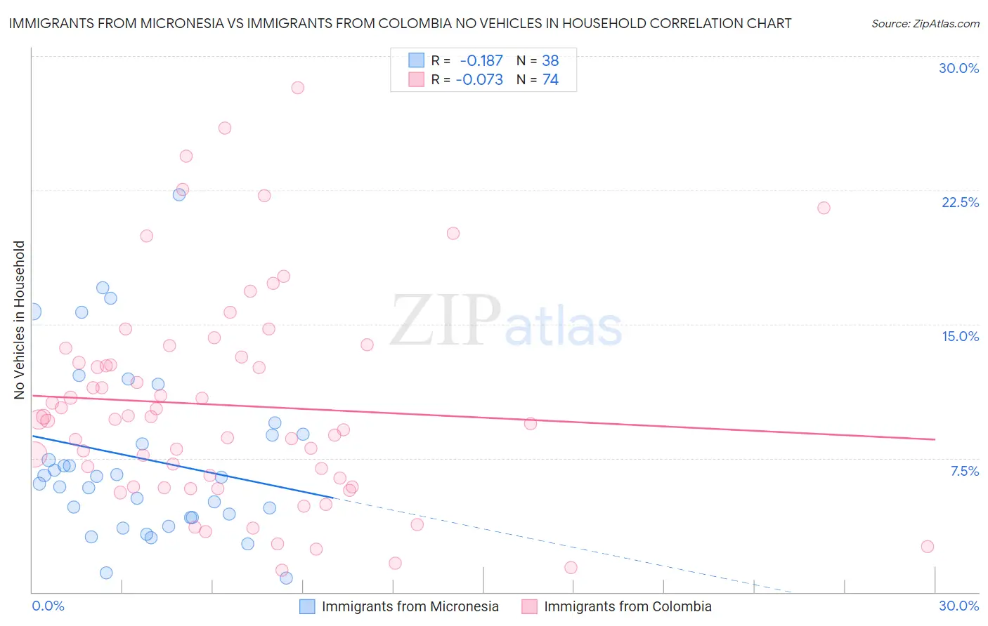 Immigrants from Micronesia vs Immigrants from Colombia No Vehicles in Household
